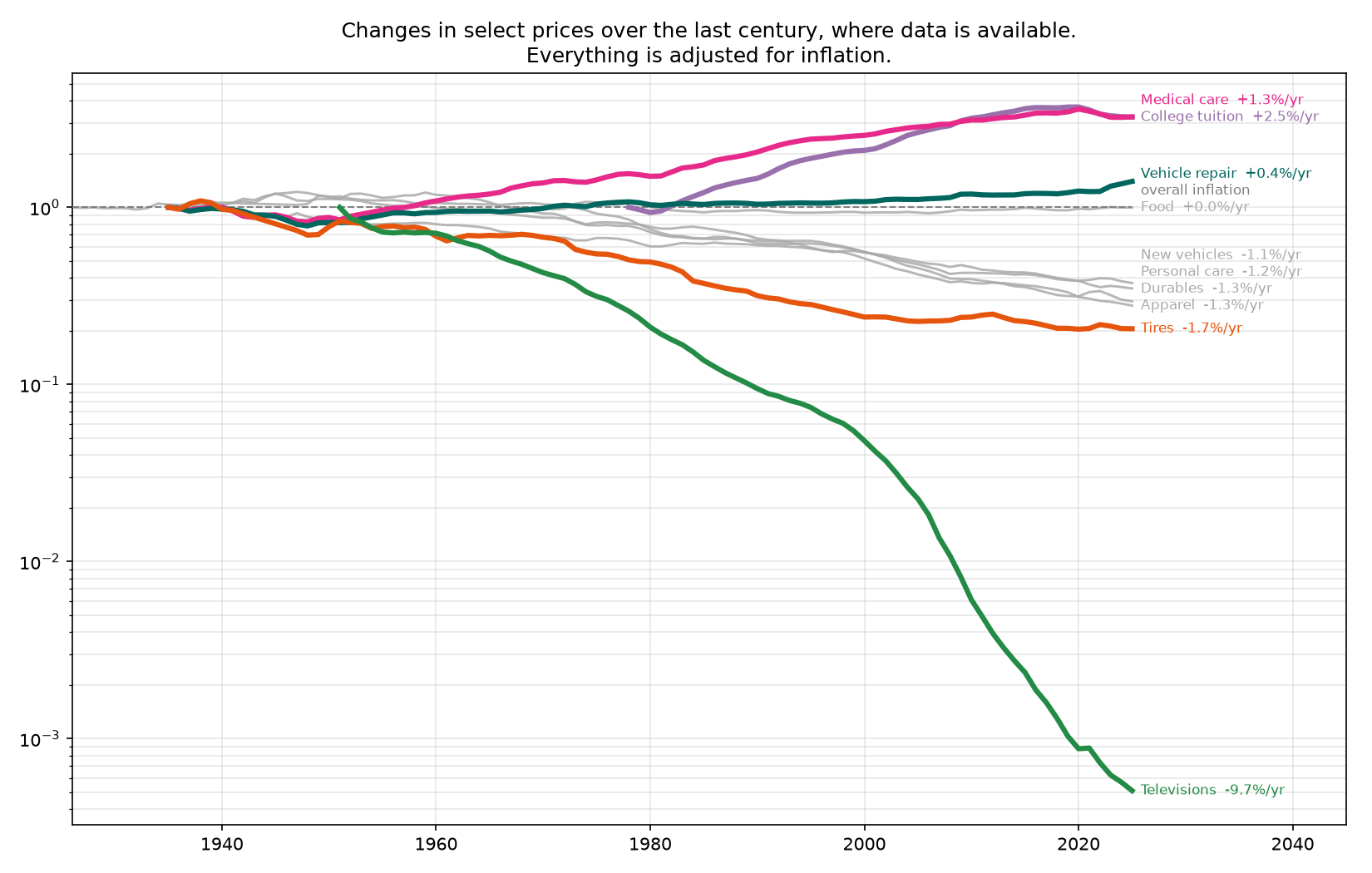 How some prices have evolved over the last century.