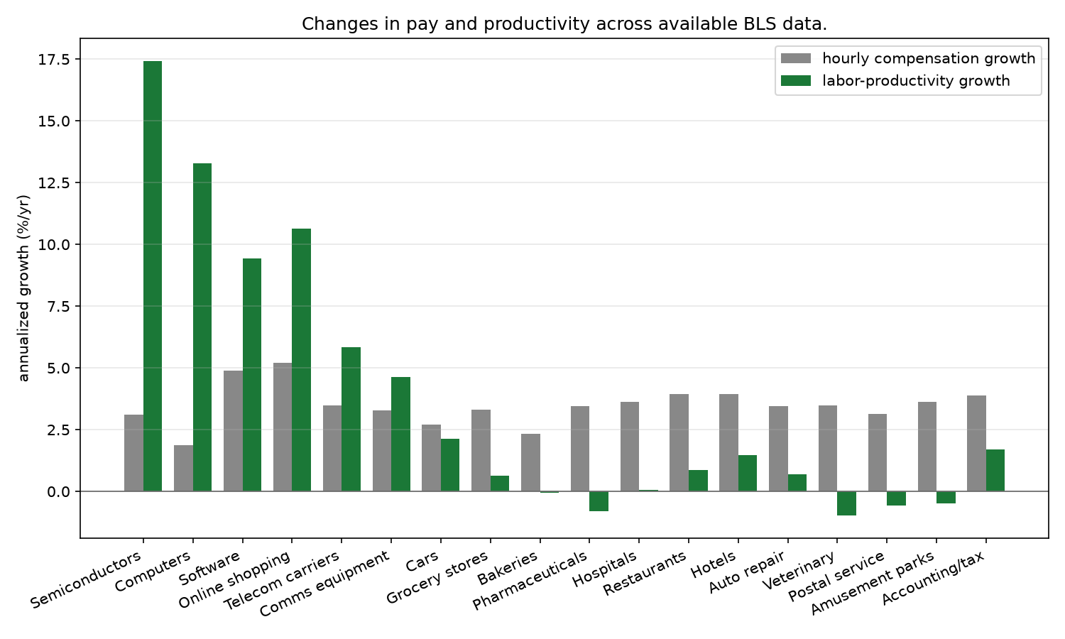 Wages went up across the board but productivity was very uneven.