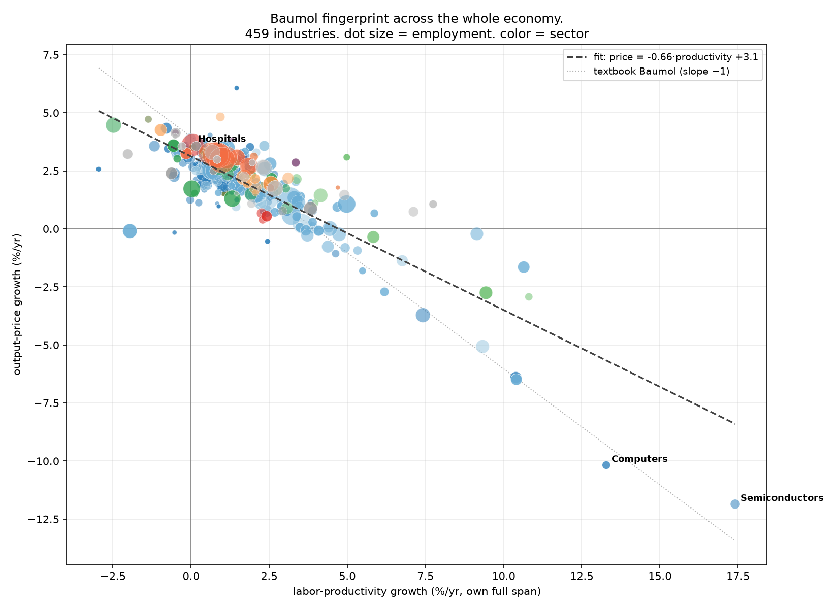 The effect is weaker than the slope=-1 that textbooks would suggest but distinctly present, in a 459-industry scatterplot backed by BLS data.