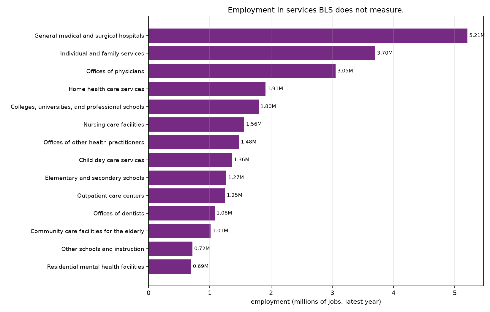 The Bureau of Labor Statistics (BLS) considers the productivity of the jobs in this graphic unmeasurable.